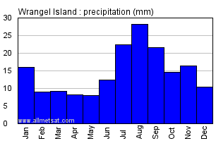 Wrangel Island Russia Annual Precipitation Graph